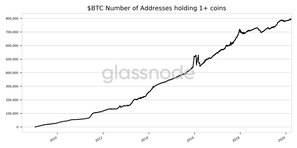 glassnodealerts's tweet image. 📈 #Bitcoin $BTC Number of Addresses holding 1+ coins just reached an ATH of 797,420.000

Previous ATH of 797,319.000 was observed on 27 March 2020

View metric:
studio.glassnode.com/metrics?a=BTC&amp;amp;…
