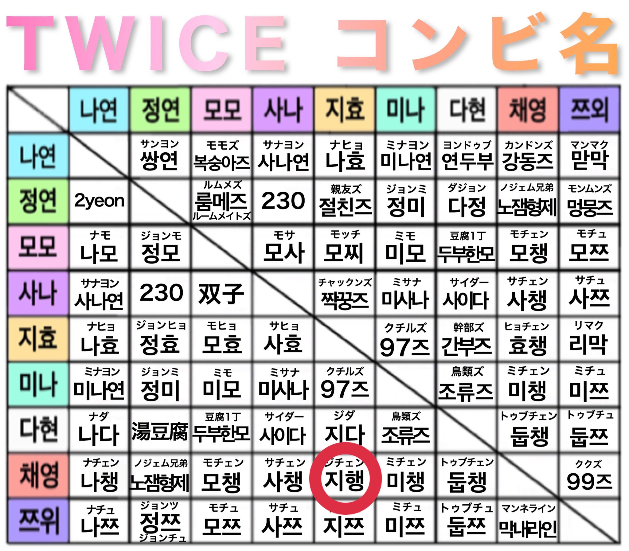 クルミ Twice コンビ名の一覧表作ってみました 上半分が韓国でよく呼ばれている名 下半分が日本でよく呼ばれている名です 訂正箇所ありましたらリプ下さい Twice コンビ名 カップル名 カプヲタ カプオタ ナヨン ジョンヨン モモ サナ