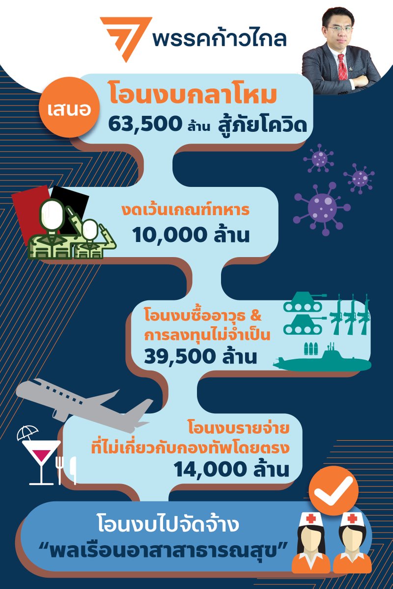 MFPThai's tweet photo. นี่คือข้อเสนอ #ลดงบกลาโหม แล้วโอนไปต้าน #โควิด19 โดยการจัดจ้าง #พลเรือนอาสาสาธารณสุข ของพรรคก้าวไกล

อ่านบทความฉบับเต็มพร้อมการแจกแจงรายละเอียดต่างๆ เขียนขึ้นโดย @wirojlak ได้ที่นี่ https://t.co/gpgObXbj67

#พรรคก้าวไกล https://t.co/GsrlqMrgcC