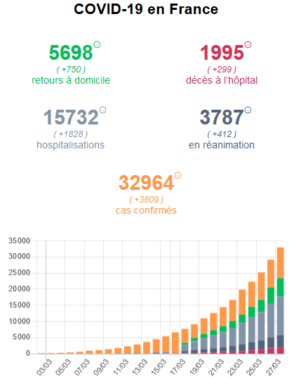 [2/3] Je me réjouis de voir que le <a href="/gouvernementFR/">Gouvernement</a> <a href="/olivierveran/">Olivier Véran</a> ont rapidement mis en place un "dashboard" pour suivre l’épidémie de la #COVID19france 
<a href="/Etalab/">Etalab</a> a contribué à cet effort et le code source de l'outil est libre. 
#OpenData
gouvernement.fr/info-coronavir…