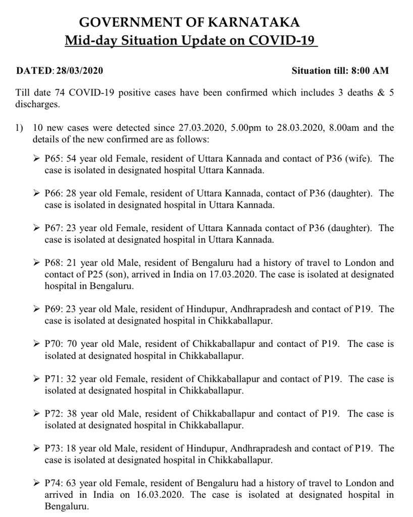 10 more new  #COVID19 positive cases confirmed in  #Karnataka as on 8 am, March 28. The new cases include 5 from Chikkaballapura, 3 from Uttara Kannada and 2 from Bengaluru. Total cases in Karnataka - 74.