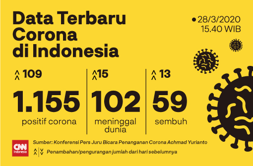 #DataTerbaruCorona
"Kasus positif masih berada di masyarakat. Kontak dekat masih terjadi," kata Achmad Yurianto.

Per Sabtu (28/3), korban meninggal dunia bertambah 15 orang dan 13 orang dinyatakan sembuh. bit.ly/2JjSrBc #CNNIndonesia