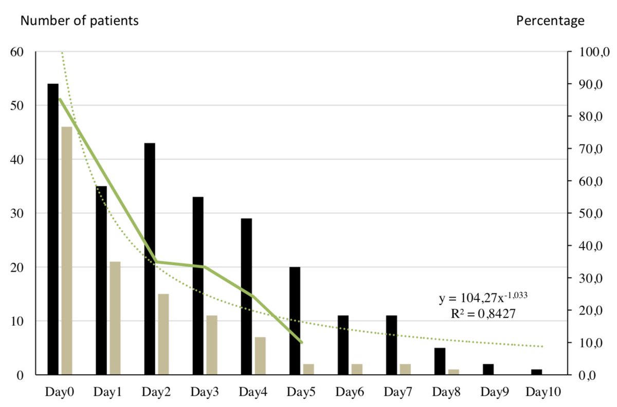 Another study of #Hydroxychloroquine treatment for #COVID19 by the Marseille group, 80 patients, virus loads reduced, clinical improvement in al but two patients bit.ly/3bDvSUx #SARSCoV2