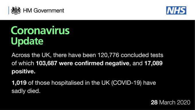coronavirus update: 120,766 tests. 103,687 negative. 17,089 positive. 1,019 have sadly died.