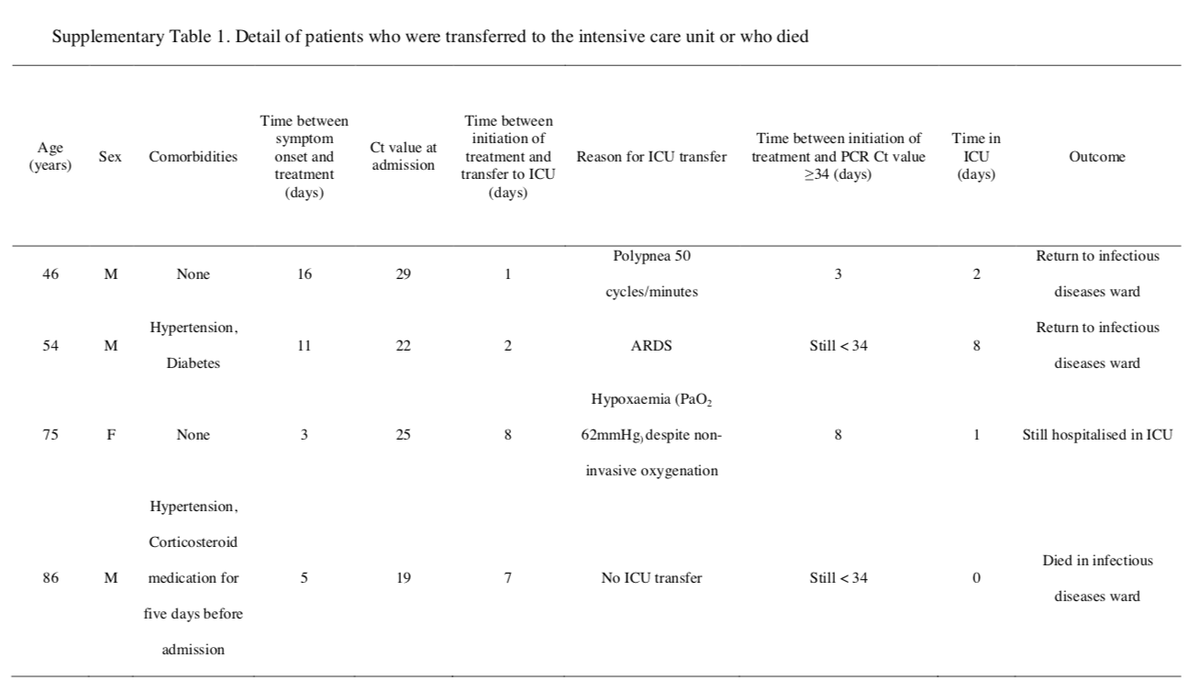 EBRheum's tweet photo. Raoult PRE-print: 79 pts w/COVID improve, also receive HCQ

1. Not peer rvwd
2. No control group
3. Incl pts from prior study
4. Migratory/weak endpts
5. Healthy group: 41% only URI &amp; 5% asymptomatic!?!

Not confirmatory; not progress. Need. RCTs.

PDF: https://t.co/Mbrq7bFHk0 https://t.co/3QHEN5apBY