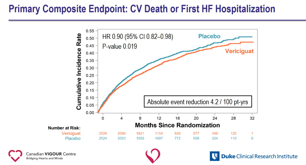 #ACC20/#WCCardio | #VICTORIA trial: Patients with worsening #heartfailure and reduced EF who received #vericiguat had a significantly lower rate of CV death or HF hospitalization compared witht hose receiving a placebo.