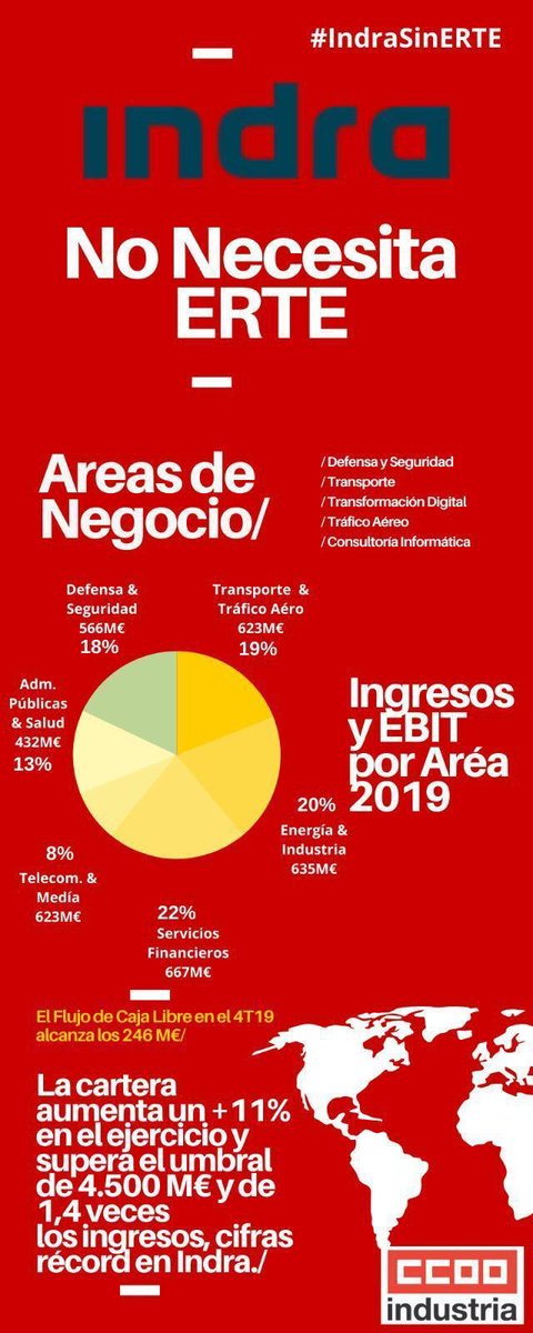 Hay empresas que quieren aprovechar la situación, y coger recursos públicos 

🔴 INDRA no necesita ERTE
#IndraSinErte