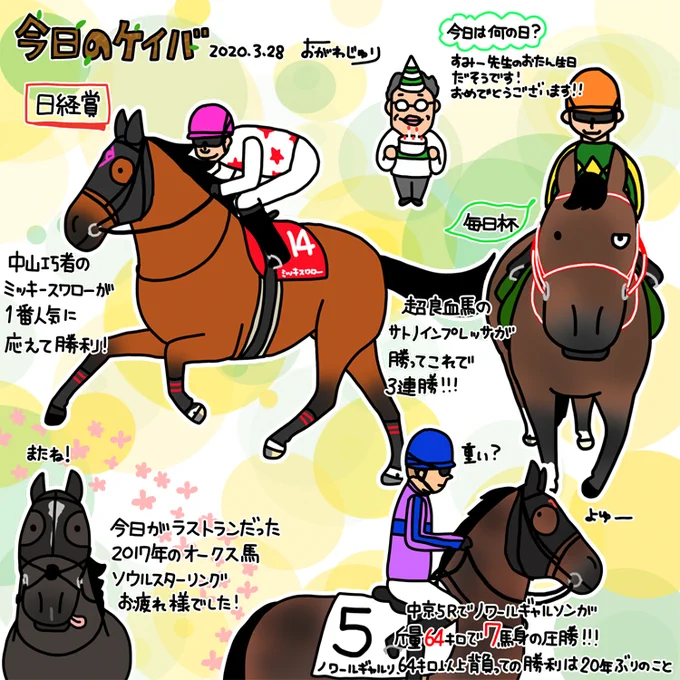 今日の競馬を振り返る。
ミッキースワローは中山大好き
ソウルスターリングは今日がラストラン
サトノインプレッサはどこに向かうのか注目ですね
(3歳牡馬は無敗馬が多いなぁ)
そして、ノワールギャルソンの64キロでの勝利は
すごい!!また明日の競馬も楽しみです! 