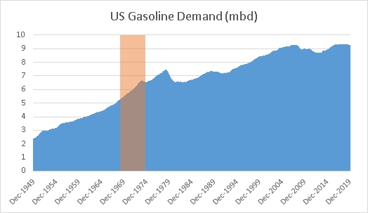 Attempts to put the coming decline in US gasoline demand, the single biggest item in global  #oil consumption, in perspective. 5 mbd = gasoline demand in EU+ME+AFI also liked  @TomKloza's Nixon reference, so did the attached chart. Shaded area shows Nixon presidency.  #OOTT  https://twitter.com/derek_brower/status/1243818208190218240