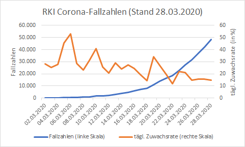 PeterBofinger's tweet image. Liebe Medien, zeigt in euren Charts nicht nur die absoluten Werte, sondern auch die Zuwachsraten pro Tag.