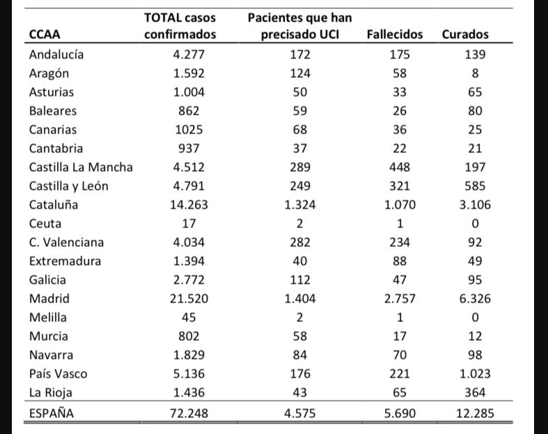 matthewbennett's tweet photo. 1. Vamos. OJO: España sube a 72.248 casos de Coronavirus y 5.690 muertos. Terrible dato para comenzar el día de hoy. https://t.co/htDyx2Xmgs