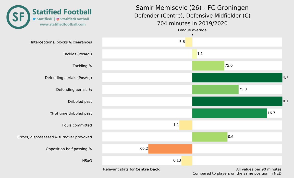 StatifiedF's tweet photo. Dammers naar FC Groningen: op basis van data een hele goede deal! 📊✅

Heeft zich flink verbeterd t.o.v. vorig seizoen en lijkt een uitstekende vervanger voor de ijzersterke Memisevic

Viel een tijdje geleden ook positief op
https://t.co/KPHUZevauW

#trotsvanhetnoorden #dammers https://t.co/xVgRoQZQD1