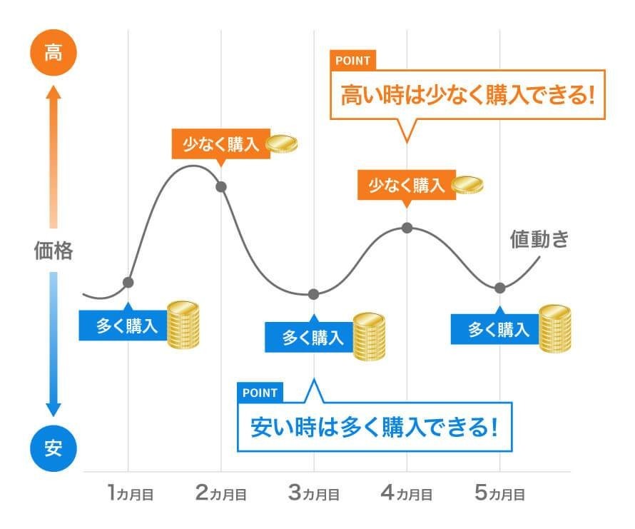 Leo_shitsuchou's tweet photo. @utbuffett noteを購入しました。
ドルコスト平均法の時間分散のもやもやが晴れました。ありがとうございます。
チャートが右肩あがりを続けるのであれば、一括投資が確実にいいですね。

この図はよく見かけますが、これが思考を紛らわせてくるような気がします。
図のチャートは右肩上がりではないので。 https://t.co/MNK2aGvSuB