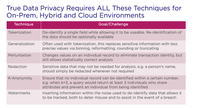 ekeogh94's tweet photo. Different techniques for data privacy, can these be applied to the various businesses industries?

"Enterprises committed to integrating data privacy into their business processes must commit to fully embedding techniques into their operations"

https://t.co/n7YEQegCSt

#IN6062 https://t.co/OuhGVZ98xM
