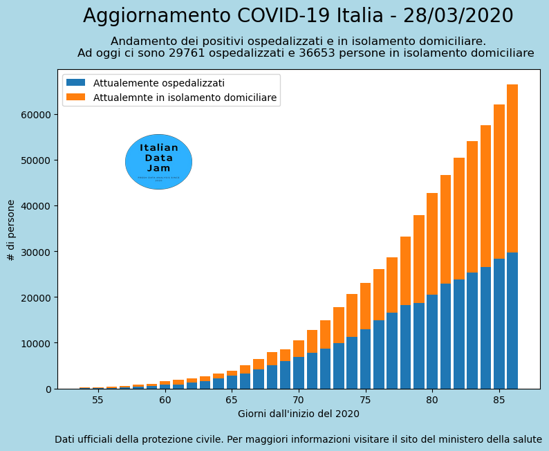 ItalianData's tweet photo. Andamento dei contagiati, ospedalizzati e in isolamento domiciliare. #COVID19 in #italia del 28/03. Generato da un bot #tweepy con #raspberrypi. Fonte dati:https://t.co/E3i9XXgvrO https://t.co/mdgVudk2C9