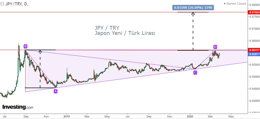 kriptokalamar's tweet photo. #JPYTRY 🇯🇵🇹🇷 (G)

Japon Yeni / TL

0.061 üzeri günlük kapanış, 0.077 hedefine yol verir
( 26% karlılık potansiyeli ) https://t.co/6L3XnGPHmF