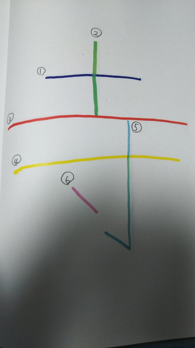 gLMFvJcETlNX6CB's tweet photo. 漢字が覚えにくいお子さんは漢字の構成要素を抽出しにくい特性があることは以前お伝えしました。そのため私は、同時処理タイプのお子さんにはA4の紙に一画ずつ色分けした漢字を提示しています。クリアファイルに挟んでその上を大きくなぞって、空書できたら紙に1回だけ書きます。#学習障害　#書字障害 https://t.co/j7mLtHYdy4