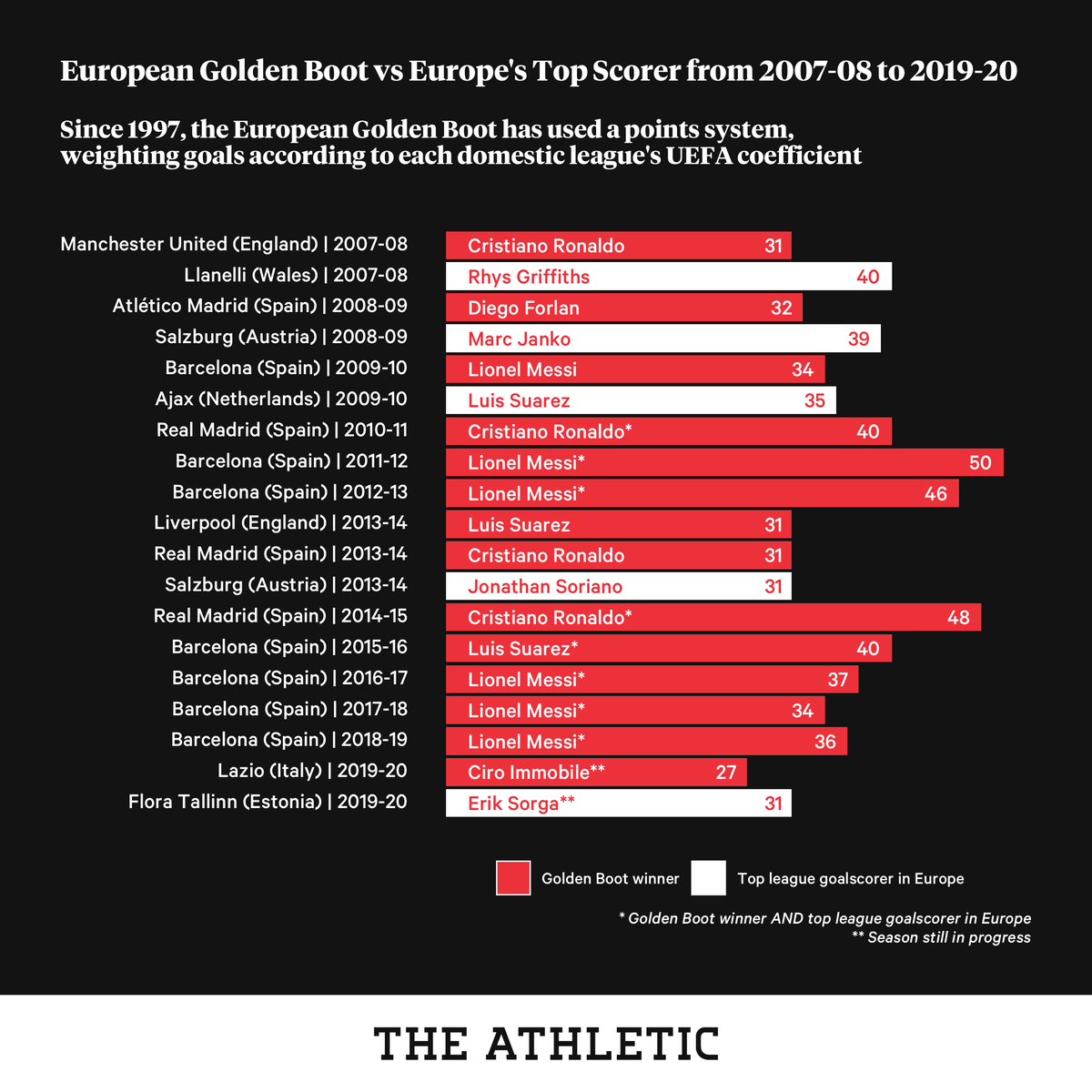 FootballCliches's tweet photo. A big piece on the European Golden Boot, which was once won by a Romanian who scored *20 goals in his final six games* (🤔) but not by Barry Town legend Tony Bird, despite outscoring Barcelona's Ronaldo...

https://t.co/8w5aOv6bNB https://t.co/ygyznEP16e