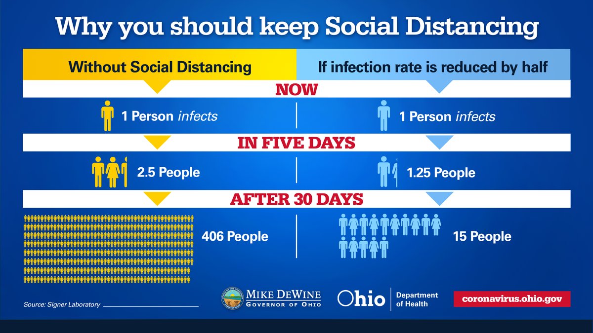 This is why social distancing is so important ⬇ #InThisTogetherOhio
