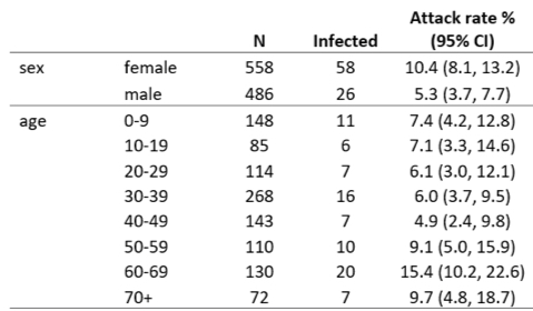 A study of 391 cases and 1,286 close contacts in Shenzhen, China, showed that kids under 9 had an attack rate of 7.4%, similar to adults (though adults 60-69 had a higher attack rate of 15.4%).  https://www.medrxiv.org/content/10.1101/2020.03.03.20028423v2.full.pdf 7/