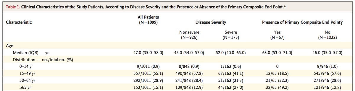 In a study of 1,099 patients in China, via  @NEJM, just 0.9 percent of confirmed cases were <14, and none died.  https://www.nejm.org/doi/full/10.1056/NEJMoa2002032 13/