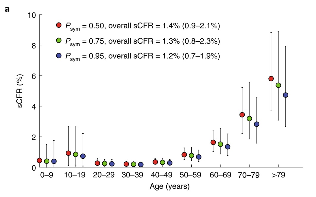 Another sophisticated study (cited above, too), using multiple sources of data  https://www.nature.com/articles/s41591-020-0822-7, found that, if probability of developing symptoms after infection, Psym, is 0.5, the sCFR values are 0.3% (aged <30 years), 0.5% (30–59 yrs) and 2.6% (>59 yrs). 14/