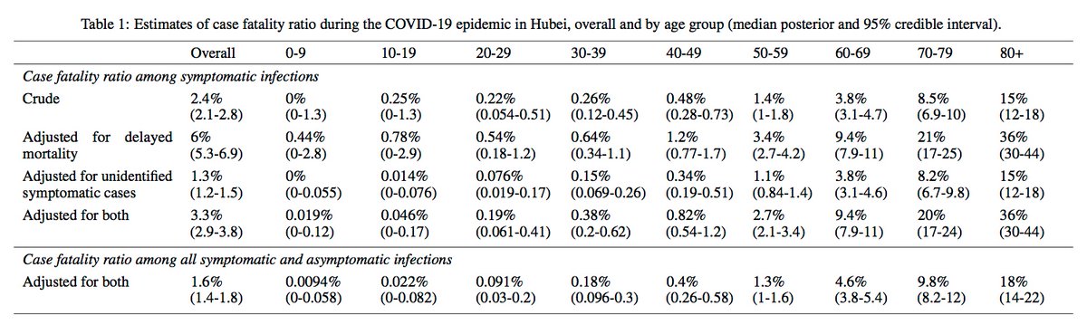 So, a sophisticated summary of COVID19 fatality in both symptomatic & asymptomatic patients (via  https://www.medrxiv.org/content/10.1101/2020.03.04.20031104v1.full.pdf ) is:Age 0-9: 0.0094%Age 10-19: 0.022%Age 20-29: 0.091%Age 30-39: 0.18%Age 40-49: 0.4%Age 50-59: 1.3%Age 60-69: 4.6%Age 70-79: 9.8% Age 80+: 18% 16/