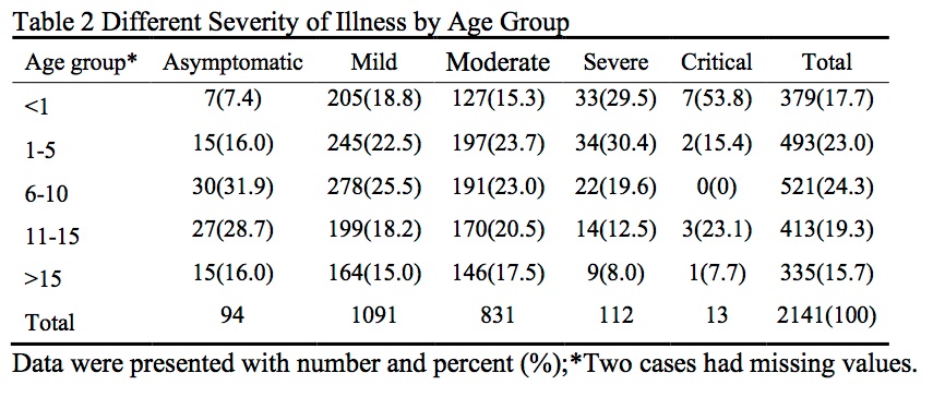 But the best study to date (via  @AmerAcadPeds) – of 2,143 pediatric patients in China – found that, while 90% had mild or moderate illness, children <1 are indeed more likely to have critical illness, if infected.  https://pediatrics.aappublications.org/content/pediatrics/early/2020/03/16/peds.2020-0702.full.pdf 17/