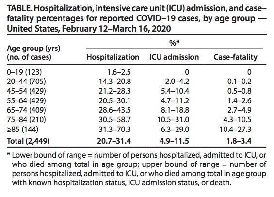 In the USA, as of March 18, a similar age-pattern for COVID19 was observed by the  @CDCgov. Among 2,449 cases, with 123 below age 19, there were no deaths in that young age group.  https://www.cdc.gov/mmwr/volumes/69/wr/mm6912e2.htm 19/