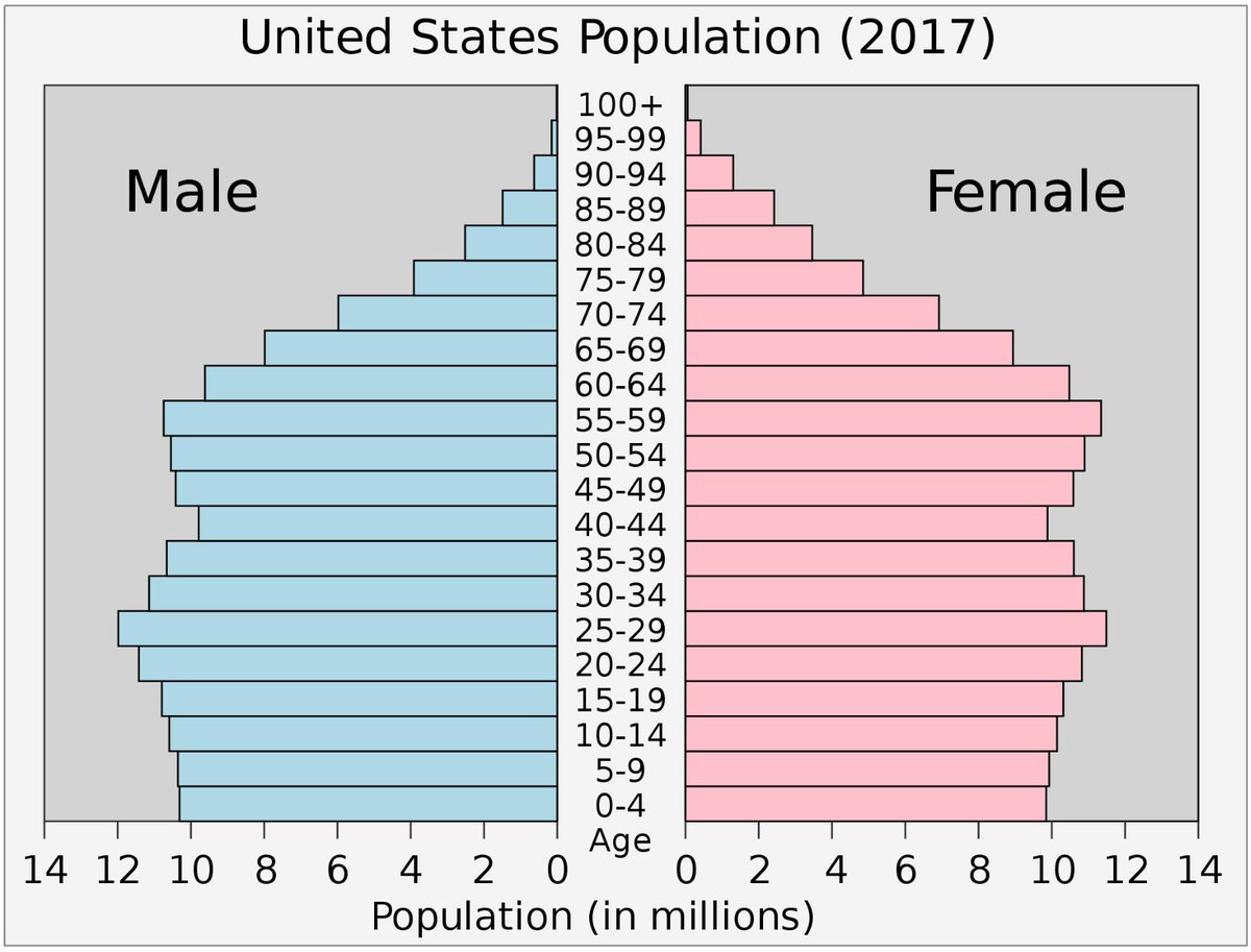 The total US population of people <24 is about 104,000,000. With an attack rate of 7.4% and a CFR of ~0.04%, this means that about 3,000 young Americans will die of COVID19. 22/