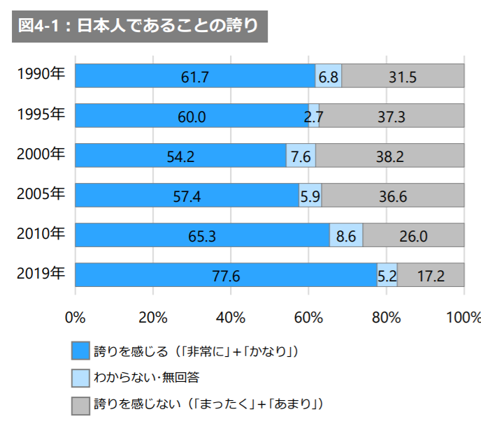 すもも No Twitter これは興味深いですね 他の時系列調査でも同じ傾向で Snsとスマホが普及した2010年代前半以降 リアルな人間関係 友人 同僚との会話 の希薄化が進んでいる