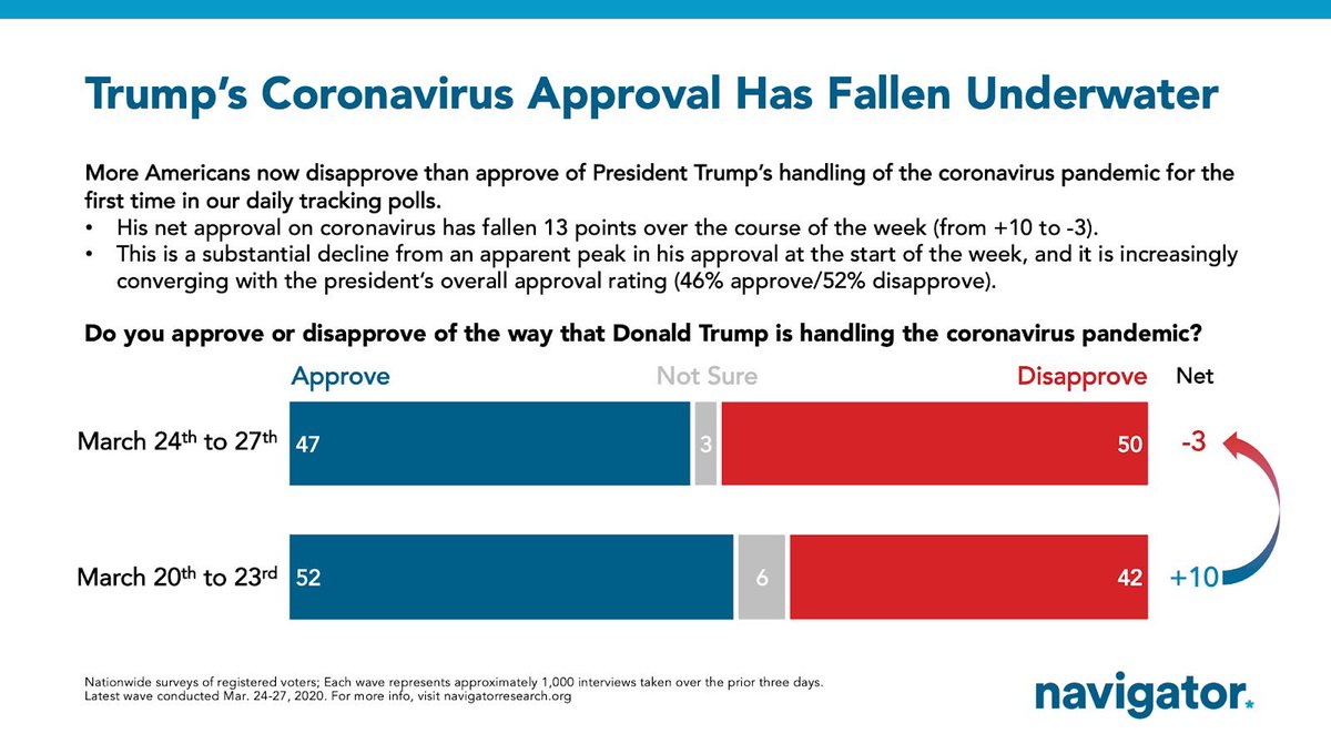 LibsInAmerica's tweet photo. @realDonaldTrump Your “rally around the flag” polling bump faded faster than you could scream “fake news!” https://t.co/KqMyhI2K37