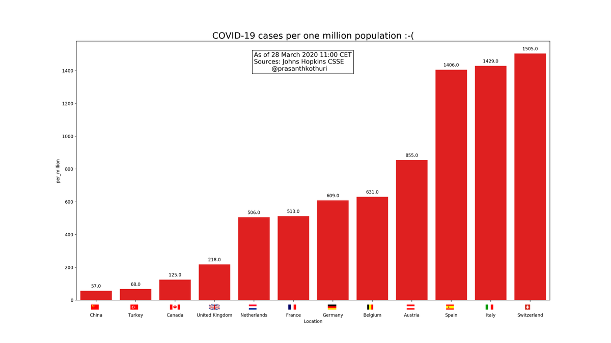 #Switzerland has highest number of infections per one million population, hopefully this is due to testing more people rather than other reasons. #COVID19