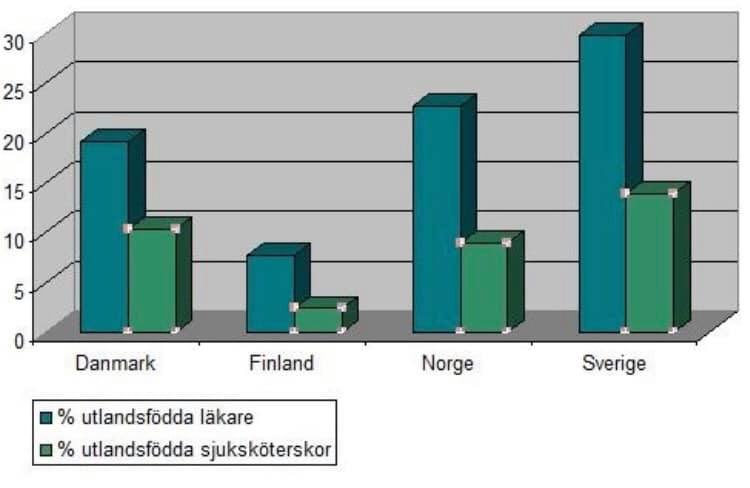 I Sverige är 30% av läkarna och 14% av sjuksköterskorna födda utomlands (källa: OECD). För undersköterskor och annan vårdpersonal är andelen ännu högre. 

Tack för att ni är med och gör Sverige till ett av världens bästa länder att leva i ❤️ 🇸🇪 

(Tips <a href="/AlirezaAkhondi/">Alireza Akhondi</a>)