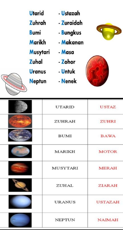 Planetariumnegara On Twitter Kredit Telegram Astrometmalaysia Cara Mudah Mengingati Nama Nama Planet Di Dalam Sistem Suria Kita