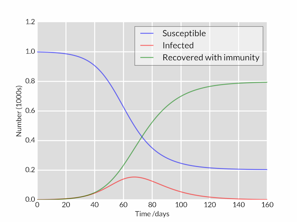 A full model predicts an S-shaped curve for completed infections over time (green line, credit  @scipython3). This makes intuitive sense. Initially the disease spreads rapidly through a susceptible population. Transmission slows and eventually stops as more people get infected.