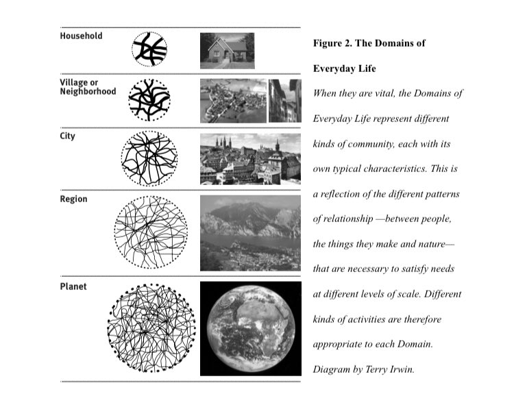 Localism ≠ anarchy but, rather, holarchy
cf. @GideonKossoff &amp; <a href="/Terry_Irwin/">Terry Irwin</a> holarchic structure of the ‘Domains of Everyday Life’ 
#cosmopolitanlocalism #cosmolocalism