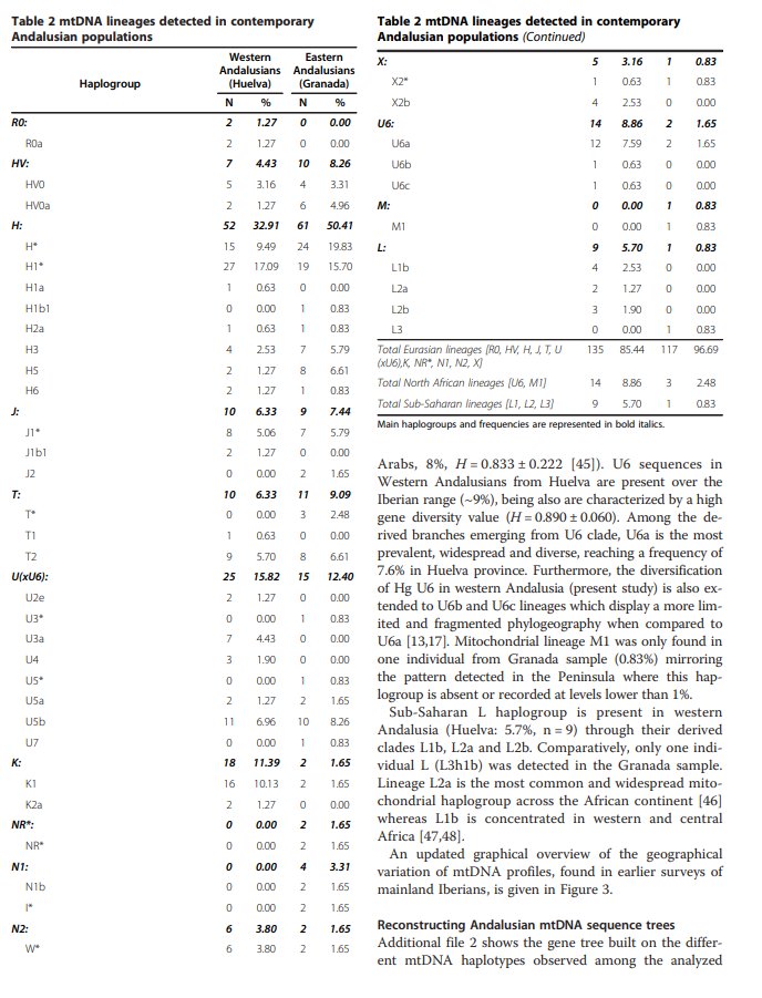 Human maternal heritage in Andalusia (Spain): its composition reveals high internal complexity and distinctive influences of mtDNA haplogroups U6 and L in the western and eastern side of region https://bmcgenet.biomedcentral.com/articles/10.1186/1471-2156-15-11