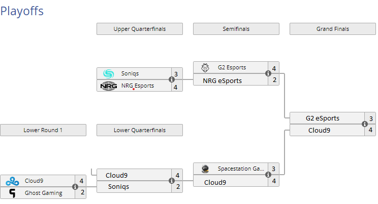 EvelynnXIII's tweet photo. Me being the @Cloud9 fan got that #RLCS6 vibes :)
LETS GO GL BOYS @SquishyMuffinz @Gimmickrl @MamaTorment and best coach NA @Fireburner
@RLEsports #RLCS9 https://t.co/lNPIoXHeah