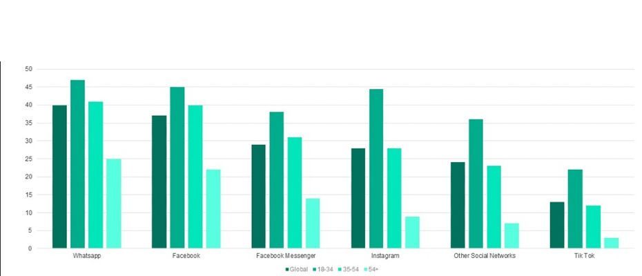 #confinement 👉 l'utilisation des réseaux sociaux augmente de 61 % 🚀
4 domaines les plus impactés (positivement)
👉 Trafic internet
👉 Streaming vidéo
👉 Réseaux sociaux
👉 ecommerce  
◘
◘
#ecommerce #socialmedia
via <a href="/ChanPerco/">Jonathan Chan  💡📣</a> sur <a href="/Siecledigital/">Siècle Digital</a> 
buff.ly/2QQrzgD