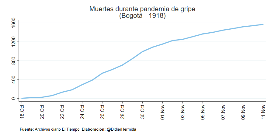 DidierHermida's tweet photo. Algo de historia: esta era la curva de la pandemia de gripe de hace 102 años en Bogotá (1918). https://t.co/6nr0fq4g1N
