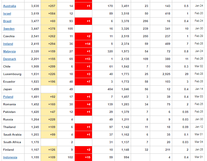 kotamama318's tweet photo. @GreggJarrett @realDonaldTrump #COVID19WuhanVirus #CCPVirus
As of 3/28
Total Cases  USA 116,326  Japan 1,499
Total Deaths  USA 1,943  Japan 49

Overtesting &amp; increasing confirmed cases is causing medical collapse. 
To save lives, stop doing PCR test first.
Give Chest CT first &amp; PCR to confirm.
#JapaneseMethod https://t.co/7RBJ9b70Mk