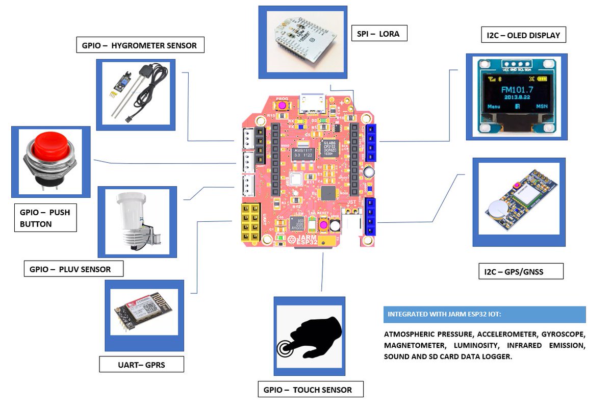 engereggae's tweet photo. Smart Meteorological Micro Stations Project with #lora and #GPRS protocol redundancy for example, data logger and geolocation using #jarmesp32 #iot @siri_neo #UFMA @ESP32net @esp32com #esp32 @esp32 #technology #agrosmart #madeinbrazil #iotMA https://t.co/wK8XxheU4K