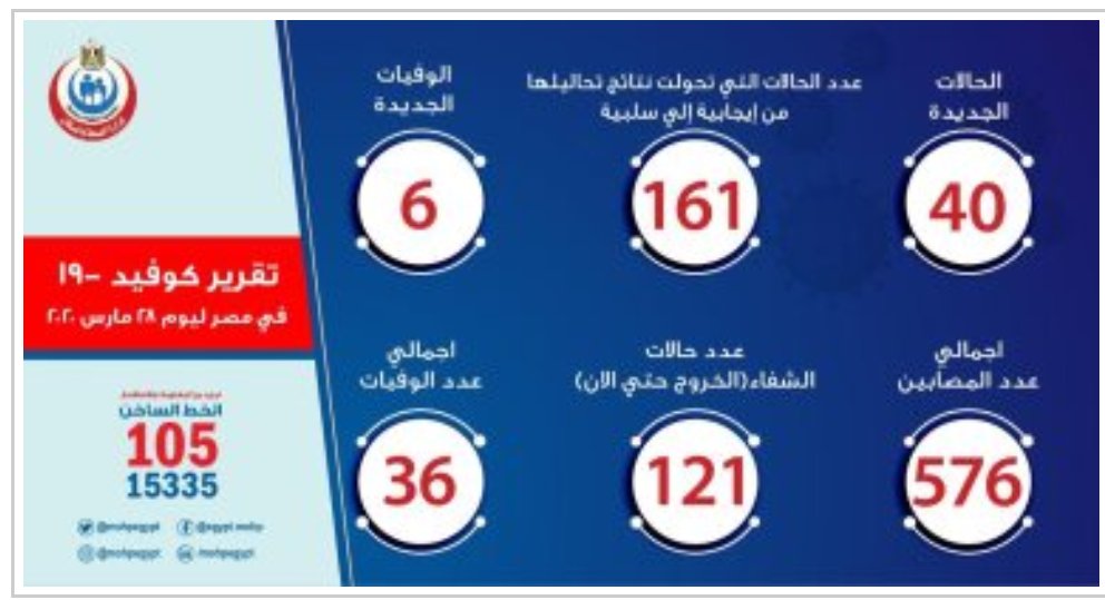 millio2002's tweet photo. ارقام

السبت 14 مارس 2020
110 حالات اصابه مؤكده 
وحالتين وفاة

السبت 21 مارس 2020
294 حالة إصابة مؤكدة
10 حالات وفاة

السبت 28 مارس 2020
576 حالة إصابة مؤكدة
36 حالات وفاة https://t.co/Oa7xc6Oeqe