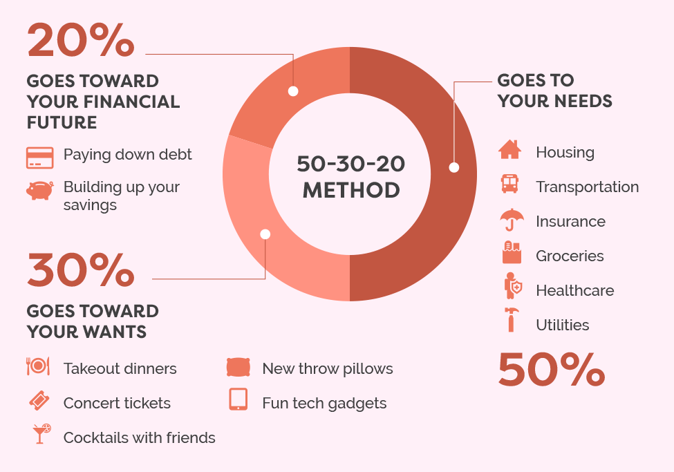 The 50-30-20 Rule (drumroll please)Self-explanatory. PS: Please make sure you calculate & separate 50:30:20 from income. And, the EMIs towards needs and wants such as phones, bikes, insurances etc are not savings. Don't reply LICs. (Will do a thread on why LICs are a scam)