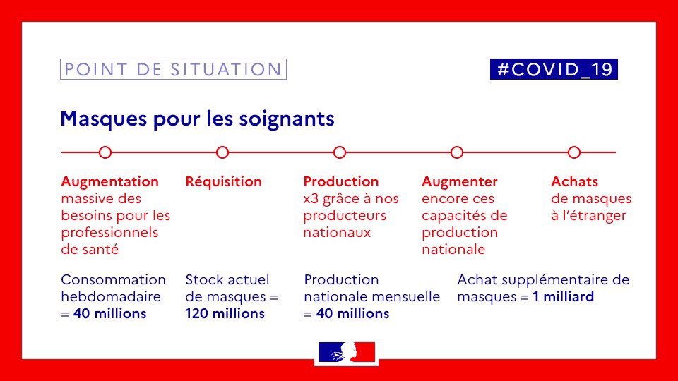 olivierveran's tweet photo. Pour protéger nos soignants : j’ai commandé 1 milliard de masques. 

Un pont aérien intensif est en place pour les acheminer et les mettre à disposition de celles et ceux qui prennent soin de nous, dans les plus brefs délais. https://t.co/K1JIQS98QV