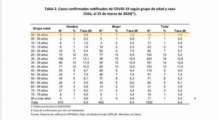 Último informe epidemiológico del <a href="/ministeriosalud/">Ministerio de Salud</a> 🇨🇱 confirma que existen al menos 5 niños y 7 niñas entre 0 y 4 años contagiados del #CODVID19.

¡Hacemos un fuerte llamado al <a href="/GobiernodeChile/">Gobierno de Chile</a> a reforzar YA sus medidas de protección de la salud de la primera infancia!