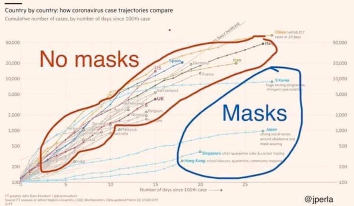 This graph has been making the rounds today on the effect of masks at reducing  #SARSCoV2  #HCoV19  #COVID19  #coronavirus transmission. There's a lot more going on here than mask/no mask