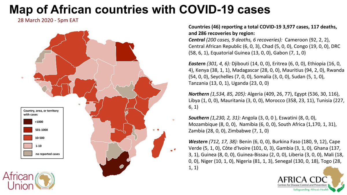 #COVID19 Surveillance Update: 28 March 2020 5:00pm EAT - au.int/covid19
46 African Countries reporting a total 3,977 cases, 117 deaths, and 286 recoveries
#FactsNotFear #AfricaPrepares #AfricaResponds
