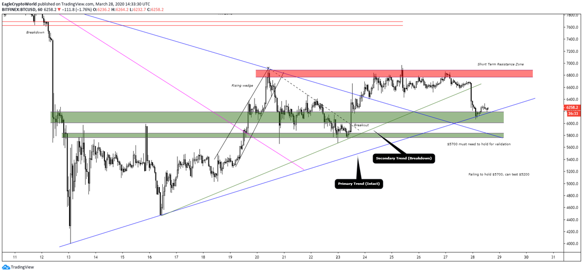  #Bitcoin   update The trend has been broken at different exchanges but I will stick to bitfinex (since beginning)No change in my plan yet as $5700 level still protected Like, comment and RT